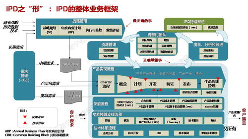 万字长文 详细介绍华为集成产品开发管理IPD体系